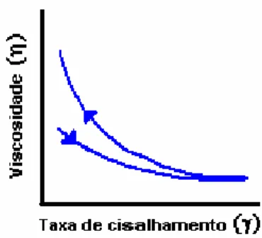 Figura 16. Curva mostrando como a viscosidade varia em função da taxa de cisalhamento 
