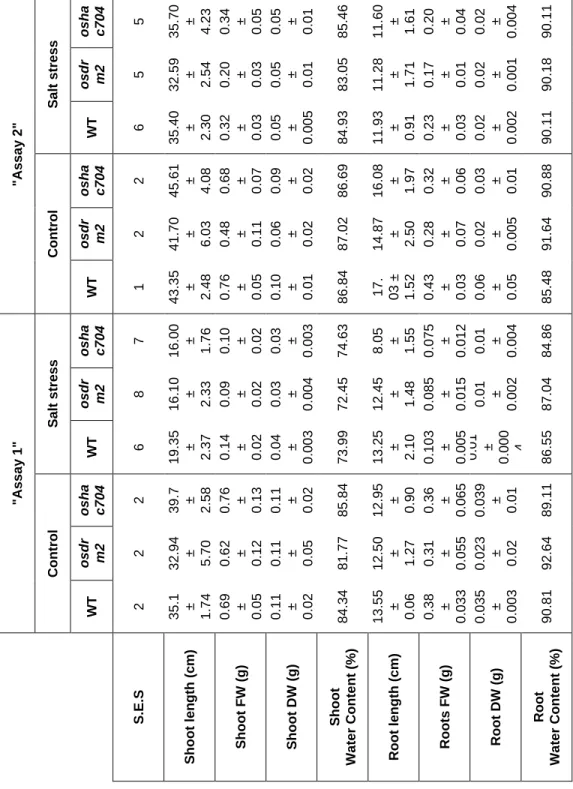 Table 1: Phenotypic evaluation of rice mutants &#34;Assay 2&#34; Salt stress osha c704 5 35.70 ±  4.23 0.34 ±  0.05 0.05 ±  0.01 85.46 11.60  ±  1.61 0.20 ±  0.04 0.02 ±  0.004 90.11osdrm2532.59± 2.540.20± 0.030.05± 0.0183.0511.28± 1.710.17± 0.010.02± 0.00