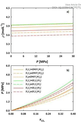 Figure 4. Validation of soft-SAFT predictions for [C 2 C 1 Im][N(CF 3 SO 2 ) 2 ] and  [C 2 C 1 Im][C 4 F 9 SO 3 ] thermodynamic properties