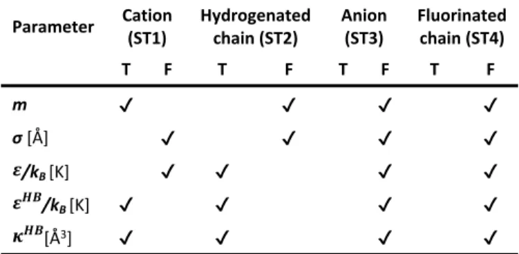 Table 3. Summary of the transferability analysis of the molecular  parameters,  where  T  indicates  the  parameters  that  can  be  transferred  and  F  the  parameters  that  have  to  be  fitted  to  experimental data, regarding the different structural