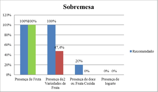 Tabela 2 - Média das NEE para JI (laranja) e para EB1 (verde). (33) Figura 13 - Critérios da sobremesa