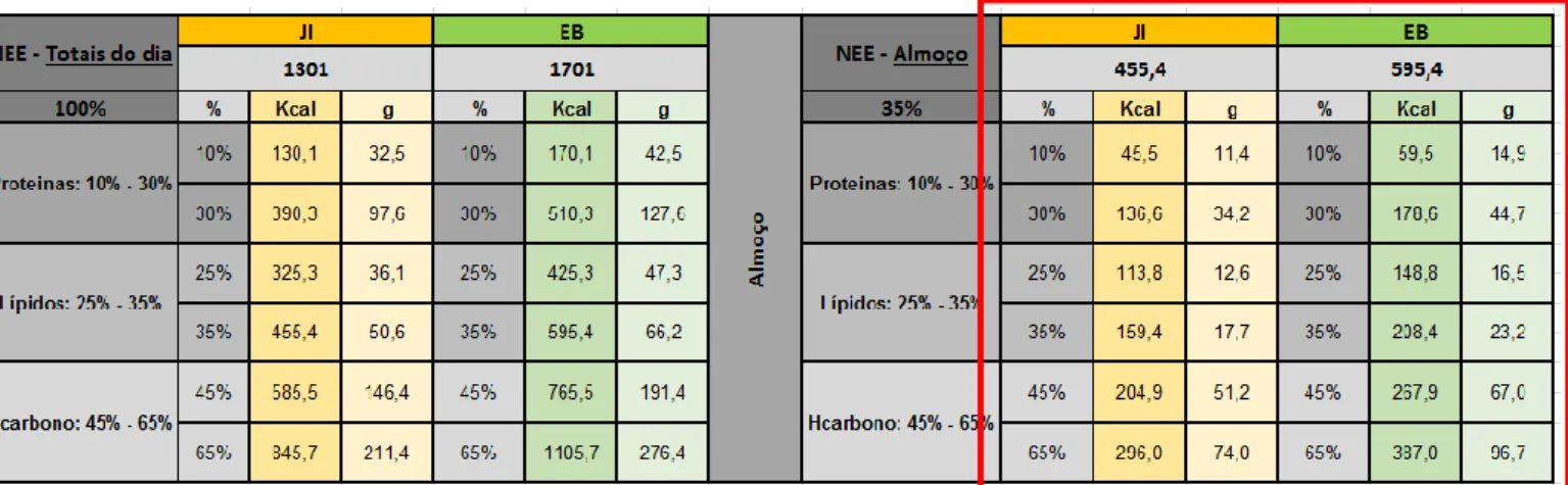 Tabela 3 - Valores de proteínas, lípidos e hidratos de carbono, referentes aos 35% atribuídos ao almoço