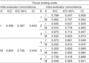 Table 1. Values of the inter- and intra-evaluator concordance in the  analysis by the visual analog scale