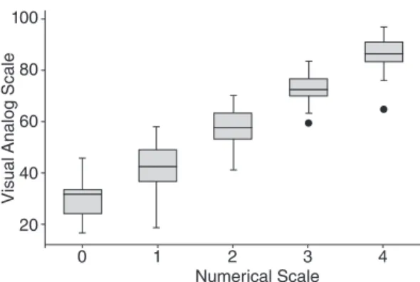 Figure 1. Correlation between the visual analog scale and the numerical  scale in the vowel task