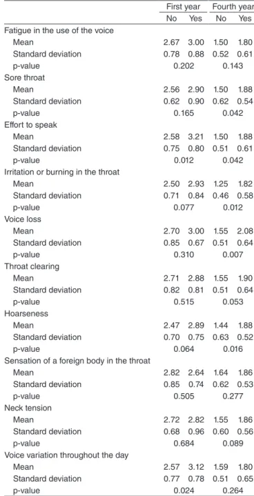 Table 1. Vocal self-perception of freshmen and senior students of the  pedagogy course