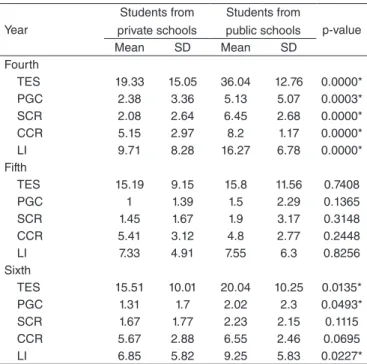 Table 2. Differences between the mean and standard deviation of total  errors score according to grade in both the groups