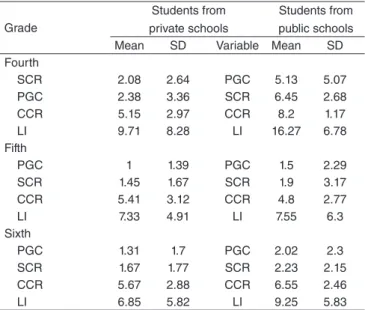 Table 7. Hierarchy of decrease of types of spelling errors according to  progress in education among the students from both the groups