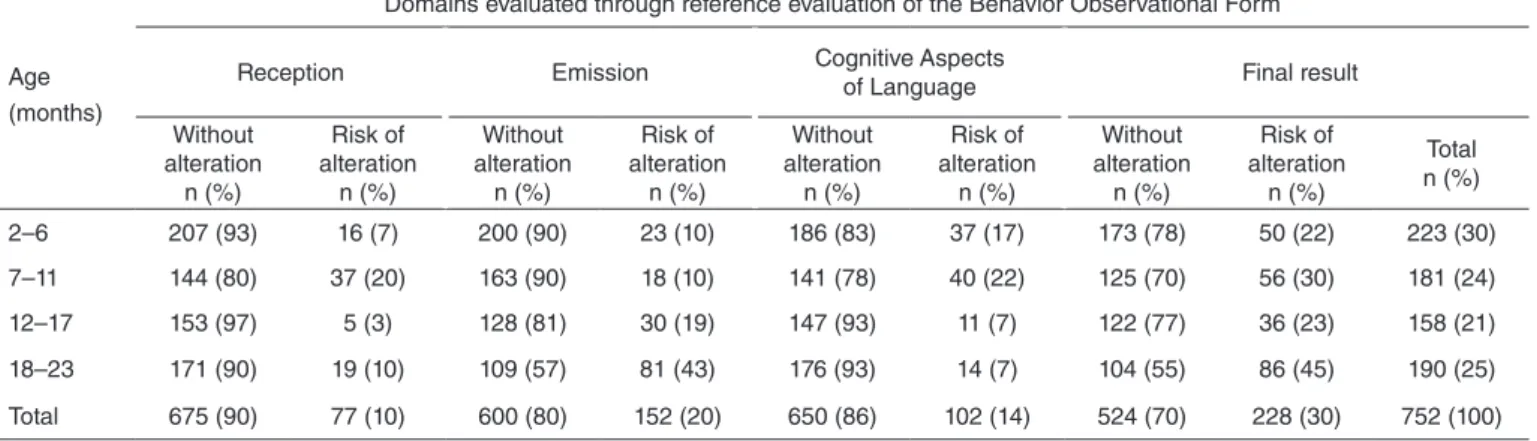 Table 1. Distribution of children according to the result from qualitative evaluation of Behavior Observational Form by the domains of Reception,  Emission and Cognitive Aspects of Language by age range