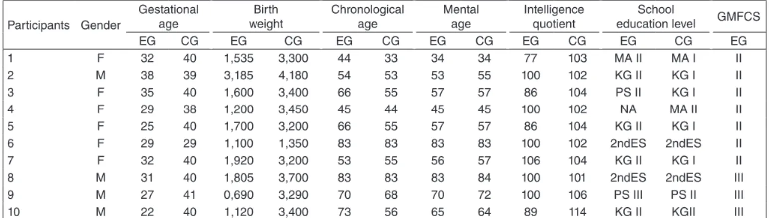 Table 1 presents mean, median, minimum and maximum  values, presented in percentage, and values of t and p in the  comparison between groups in OCB, DDCM and DDST-II,  through the Student’s t Test