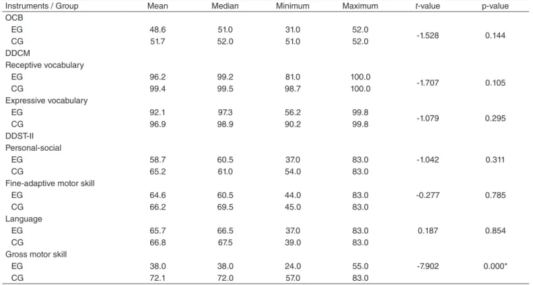 Table 3 presents mean, standard deviation values and p-value  in the comparison between groups as for the DDCM  (recep-tive and expressive vocabularies) variables, through the use of  the Pair t Test
