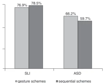 Figure 1 shows the comparison of performances by both  groups at imitating generic and sequential motion gesture  schemes present in family routines.