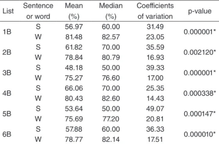Table 1. Mean and median values, coefficients of variation, and  comparative analysis of scores of percentage rates for sentence  recognition by sentence and by word of each list 