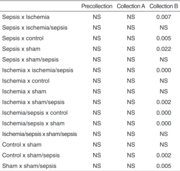 Table 1 shows the mean and standard deviation of the  latency values of wave IV of ABR per group at all moments of  the study