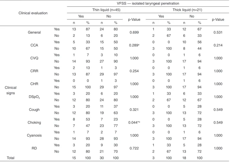 Table 4. Association between clinical signs and symptoms and presence of isolated laryngeal penetration in swallowing videofluoroscopy