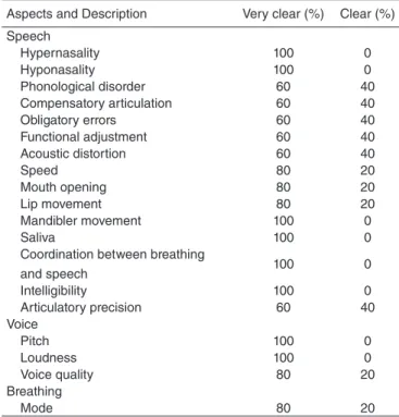 Table 3. Distribution of the frequency of the content validity index  regarding the assessment of aspects of speech, voice, and breathing