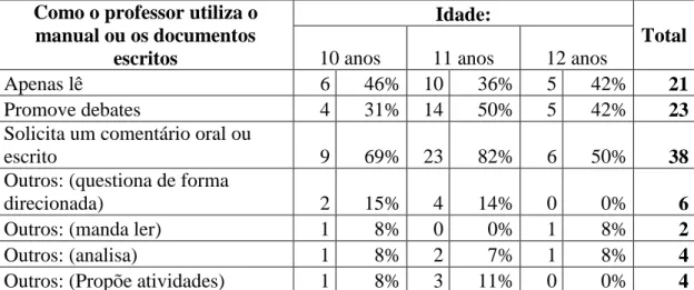 Tabela 4: Respostas à 6ª questão  Como o professor utiliza o 