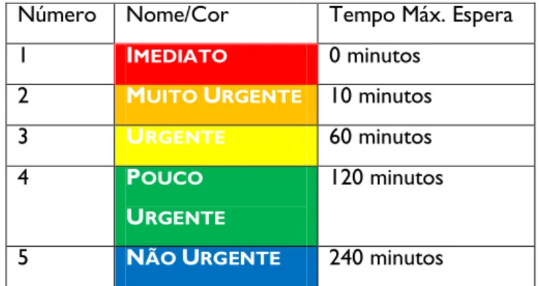 Tabela 3 - Escala Nacional de Triagem. Adaptada de Freitas et al (1997) 