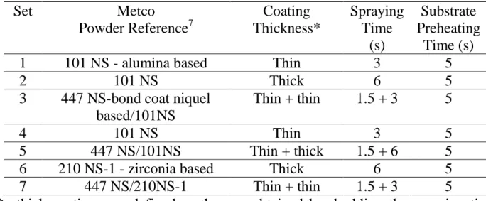 TABLE 1  Spray characteristics.  Set  Metco  Powder Reference 7  Coating  Thickness*  Spraying Time  (s)  Substrate  Preheating Time (s) 