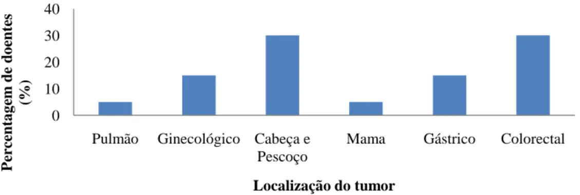 Figura 1. Distribuição dos doentes, em percentagem, pela localização do tumor. 