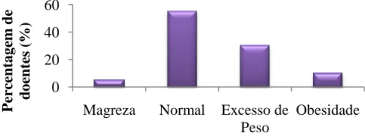 Figura 4. Percentagem de graus de IMC dos doentes em função da localização  