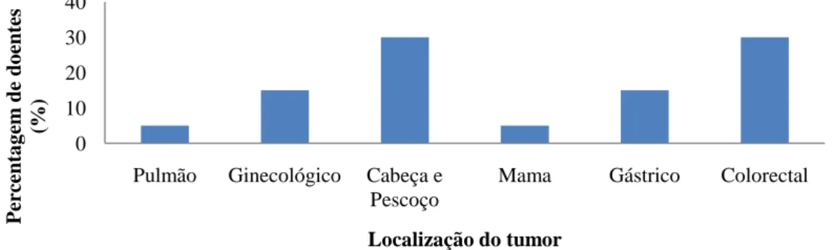 Figura 1 – Distribuição dos doentes, em percentagem, pela localização do tumor. 