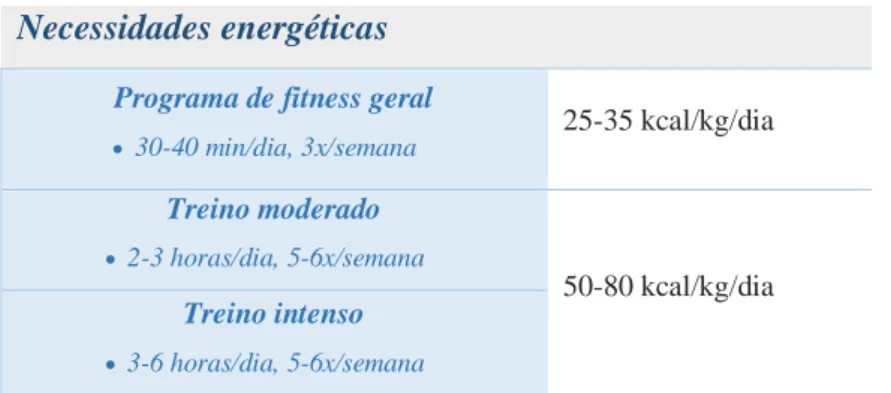 Tabela 1. Necessidades energéticas para diferentes graus de exercício físico. 3