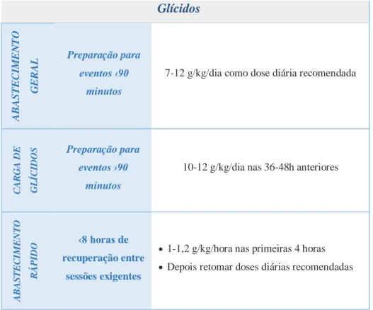 Tabela 3. Estratégias para o aumento da disponibilidade de glícidos. 5,6,9