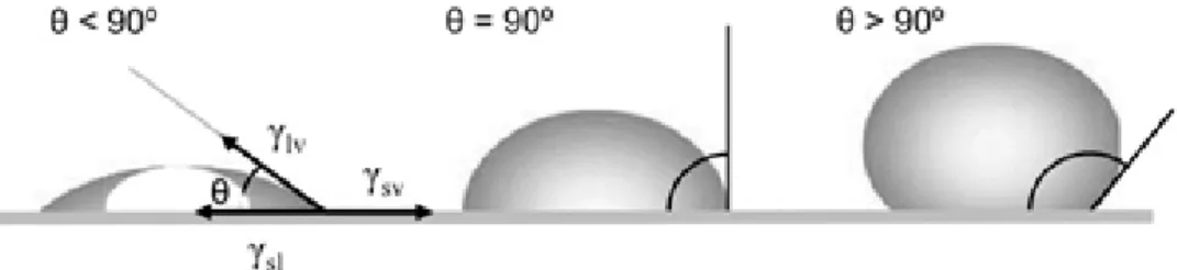 Figure 3.2: Illustration of contact angles formed by sessile liquid drops on a smooth homogeneous solid surface [8].