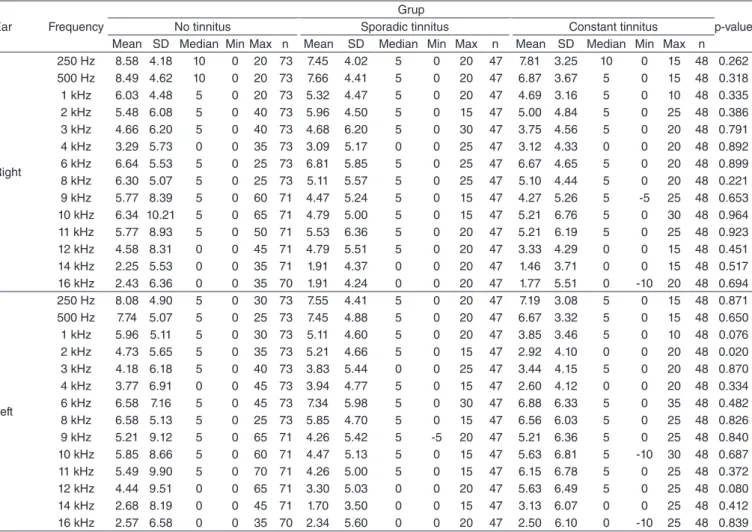 Table 2. Description of pure-tone thresholds of the three groups in all frequencies between 250 and 16,000 Hz