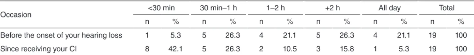 Table 4. Number of participants and percentage for each music genre  selected for question 15 (n=19), “Which musical genre do you listen to?”