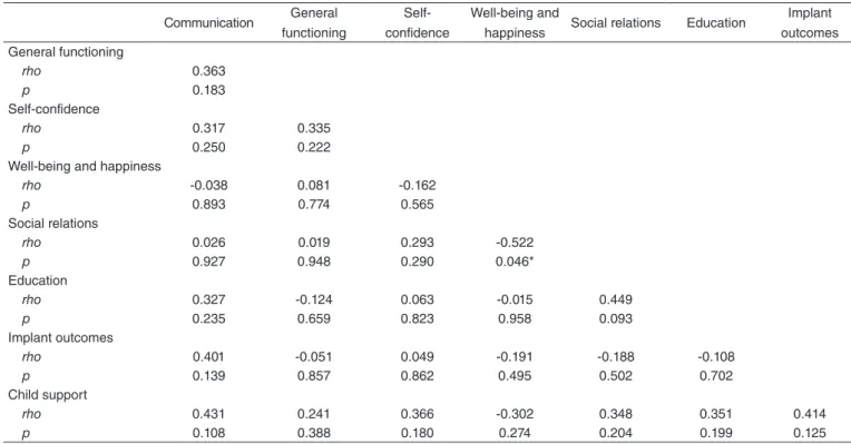 Table 1. Spearman’s correlation coefficient between domains of quality of life questionnaire