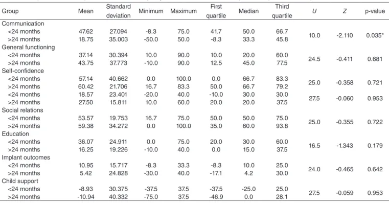 Table 3. Comparison between performances in each quality of life domain and the time (24 months) of cochlear implants activation