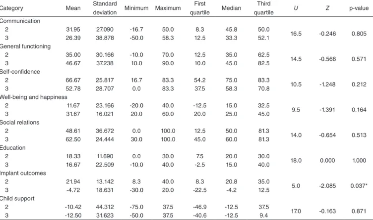 Table 4. Comparison between performances in each quality of life domain and hearing categories