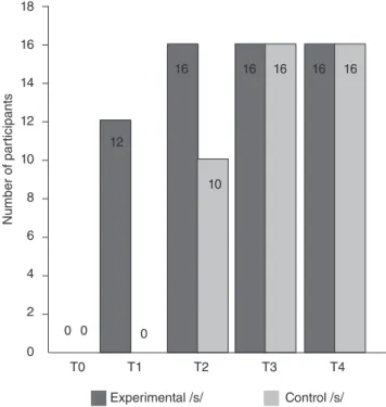 Figure 1. Number of participants from experimental and control groups  who detected the phoneme /s/, according to moment of evaluation