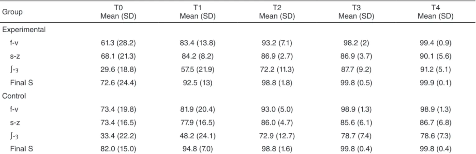 Table 2. Mean and standard deviation of rates of fricative phonemes perception per moment and group