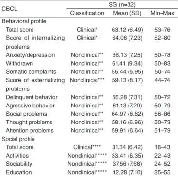Table 1. Characterization of behavioral and social profile from scores of  the Child Behavior Checklist instrument in the study group
