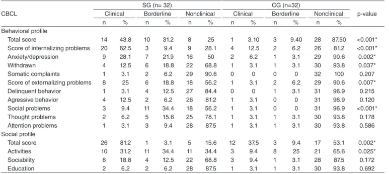Table 2. Comparison of behavioral and social profile from the scores of the Child Behavior Checklist instrument of the study and control groups,  according to the distribution between the categories of clinical, borderline, and nonclinical