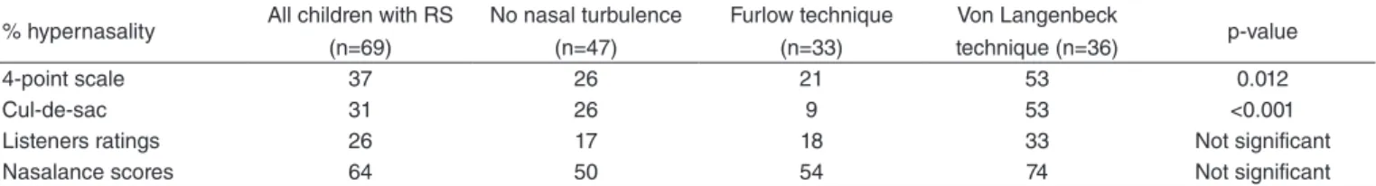 Table 1 presents percentage occurrence of hypernasality  as identiied with the four modalities of assessment