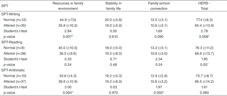 Table 3. Relationship between performance in the School Performance Test and in the Integrated School