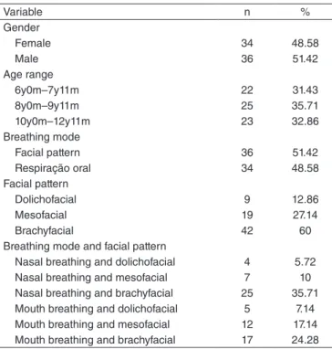 Table 1. Distribution of the descriptive analysis of the variables gender,  age, breathing mode, and facial pattern of the sample