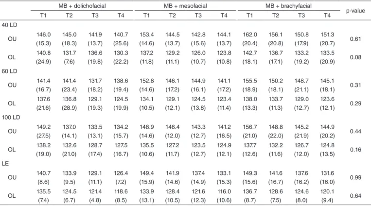 Table 5. Continuation Groups Time of fatigue40 LD Time of fatigue60 LD Time of fatigue100 LD Time of fatigue LE