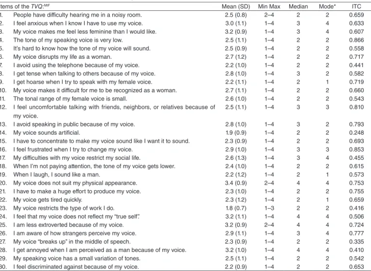 Table 2. Descriptive statistics for the retest according to the TVQ: MtF  questionnaire, applied to 13 participants