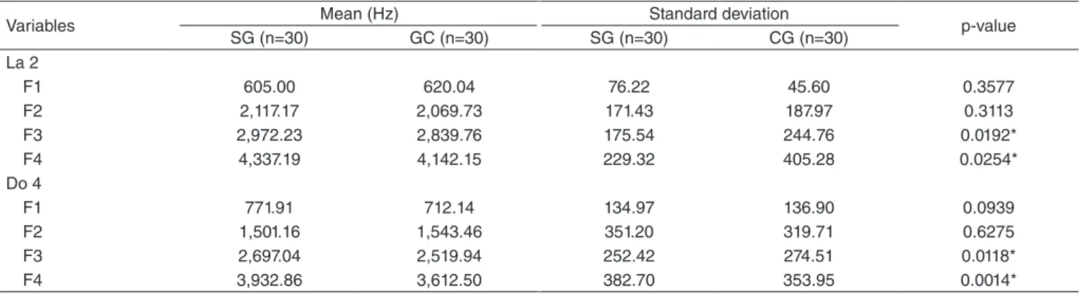 Table 2. Comparison between the study and control groups for the variables F1, F2, F3, and F4, in the emission of the vowel / ε / for tones A3 and C5
