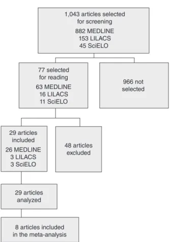 Table 1. Strategies of search in databases, performed in the months of April and May 2012 Database Search strategy