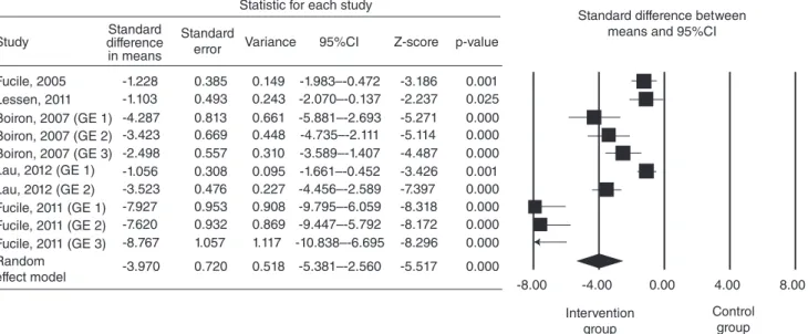 Figure 2. Forest-plot of transition time to full oral feeding