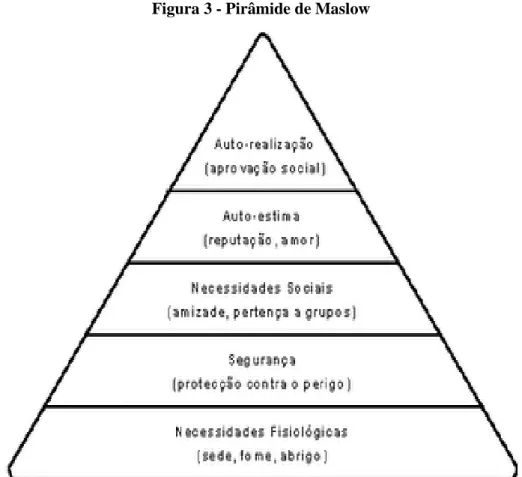 Figura 3 - Pirâmide de Maslow 