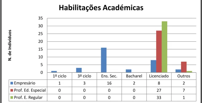 Gráfico 3 - Número de sujeitos por Habilitações Académicas 