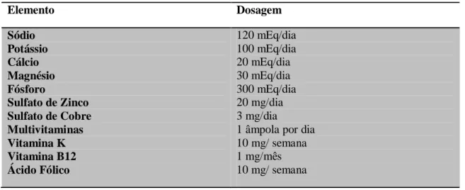 Tabela 2: Quantidades de vitaminas e minerais adicionadas a formulações de Nutrição Parentérica