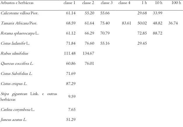 Tabela  2.4.3  Humidade  dos  combustíveis  vivos  e  secos  (  )  das  espécies  arbustivas  e  herbáceas colectadas nas áreas amostrais