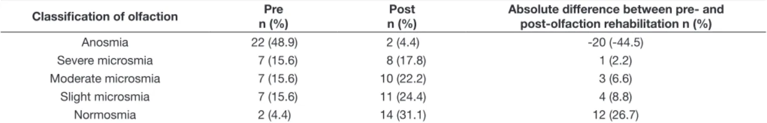 Table 3. Classification of olfaction using the UPSIT for pre- and post-olfaction rehabilitation of laryngectomees (n=45) Classification of olfaction Pre